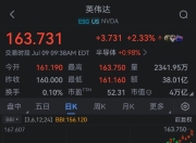 英伟达成为首家市值突破4万亿美元关口的公司